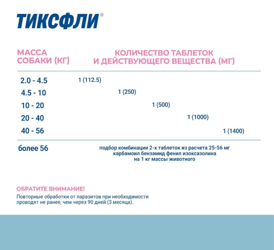 ТИКСФЛИ 500 мг, таблетки для собак средних пород 10-20 кг, 1