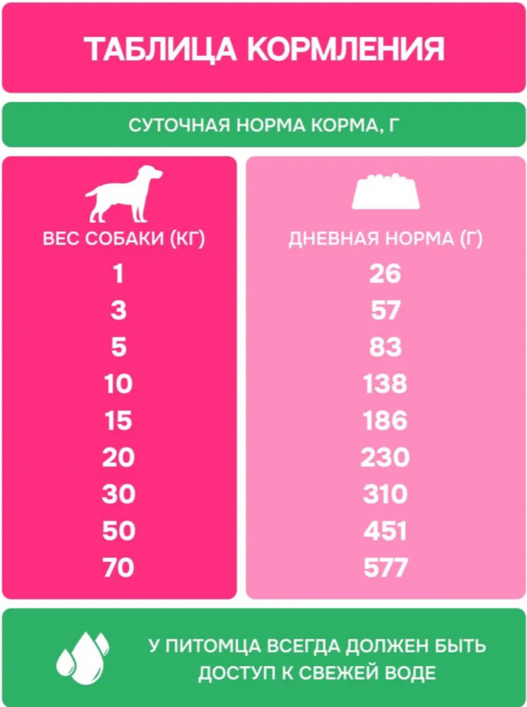 Корм МOLINA DOG Сенсетив с индейкой и ягненком с чувствительным пищеварением для собак всех пород 2 кг