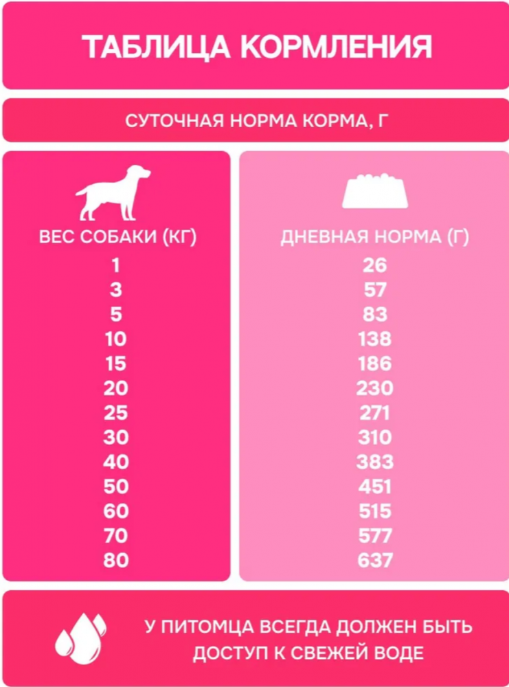 Корм МOLINA DOG Сенсетив с индейкой и лососем с чувствительным пищеварением для собак всех пород 2 кг