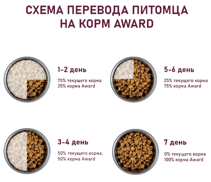 Сухой корм AWARD Hairball &amp; Indoor для взрослых кошек для выведения шерсти с уткой и индейкой с добавлением зеленой чечевицы и Юкки Шидигера